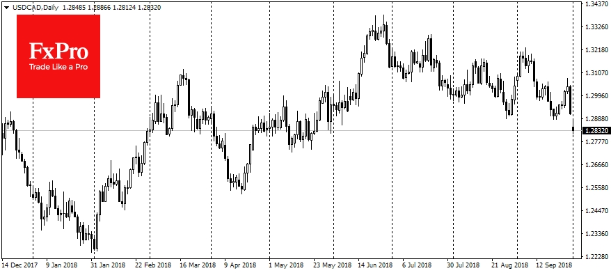 USDCAD, Daily