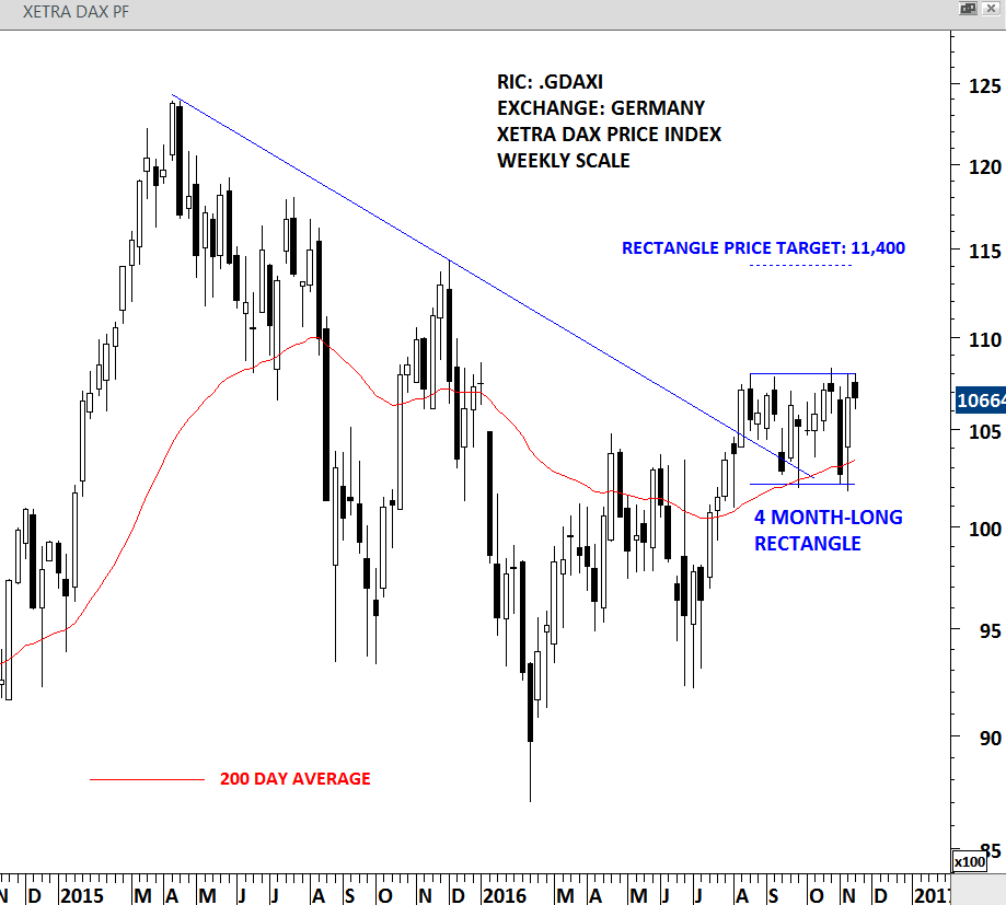 DAX INDEX weekly scale price chart