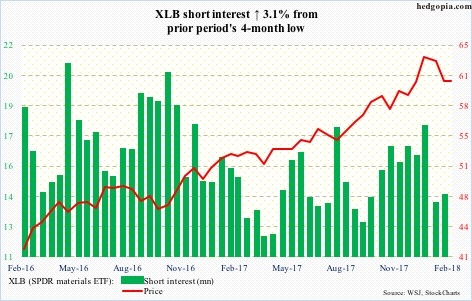 XLB short interest