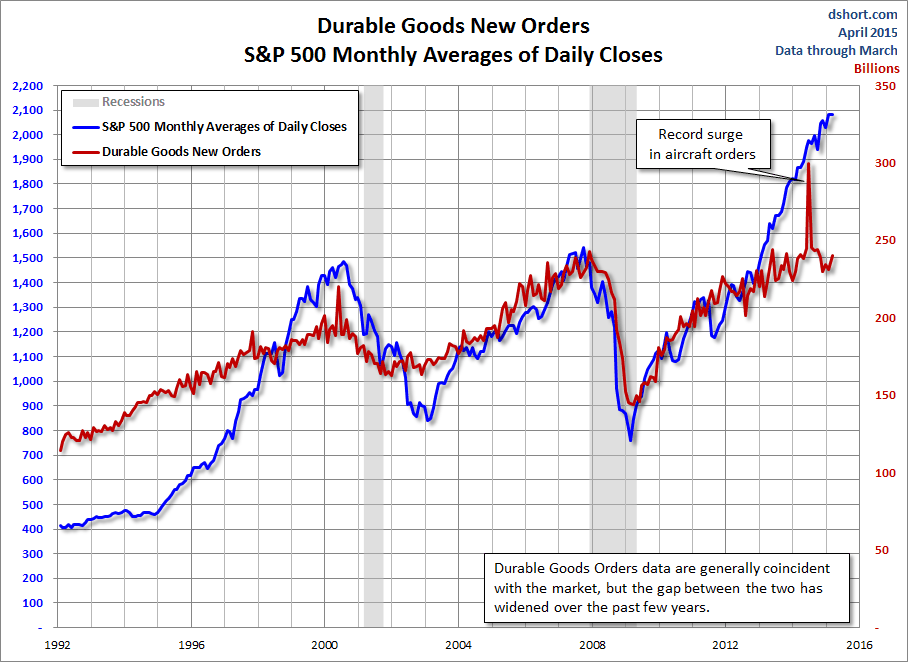 Durable Goods New Orders: S&P 500 Monthly Avg Of Daily Closes