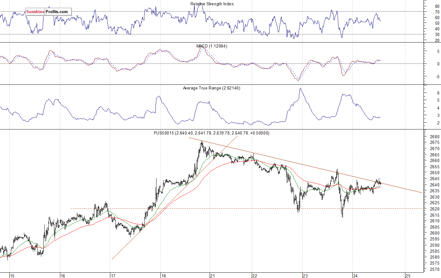 S&P 500 Futures