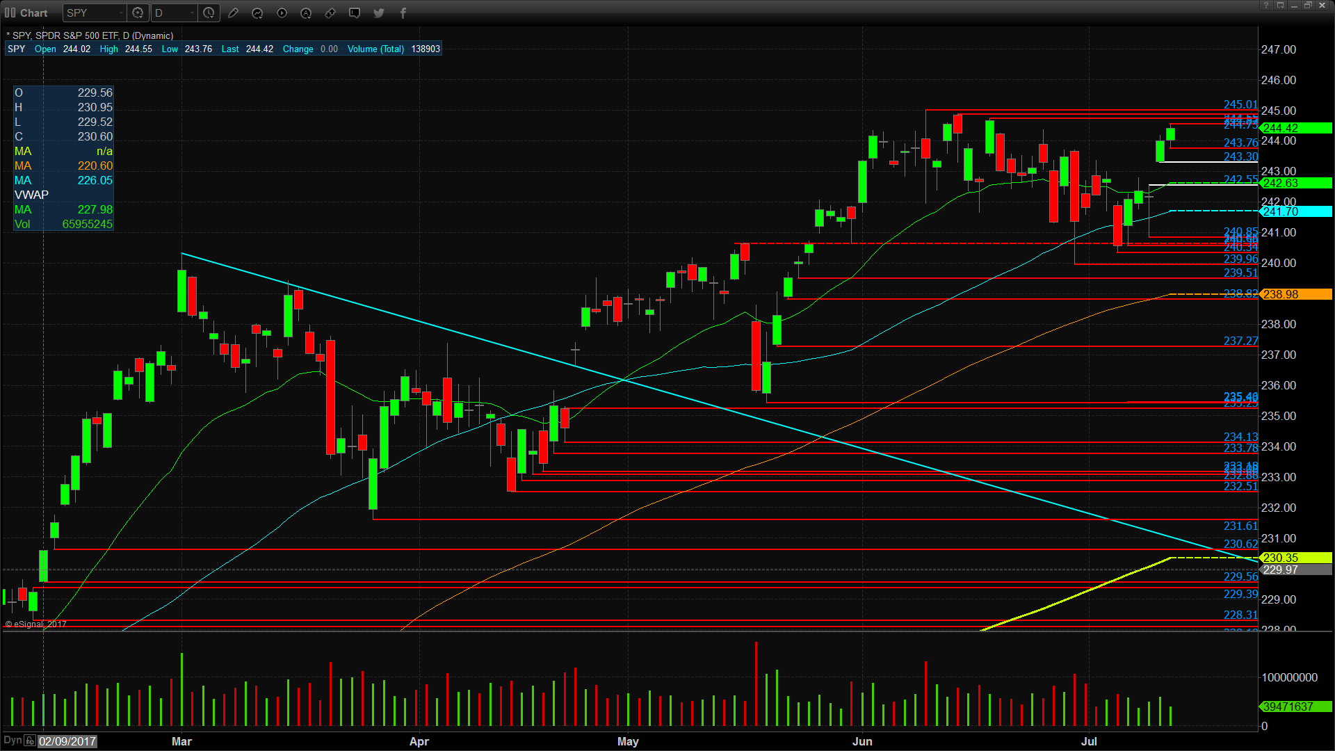 SPY Technicals Chart