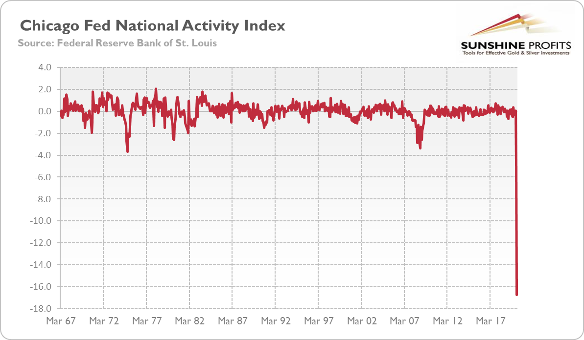 Chicago Fed National Activity Index