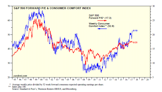 S&P 500 Forward P/E and Consumer Comfort Index 1995-2017
