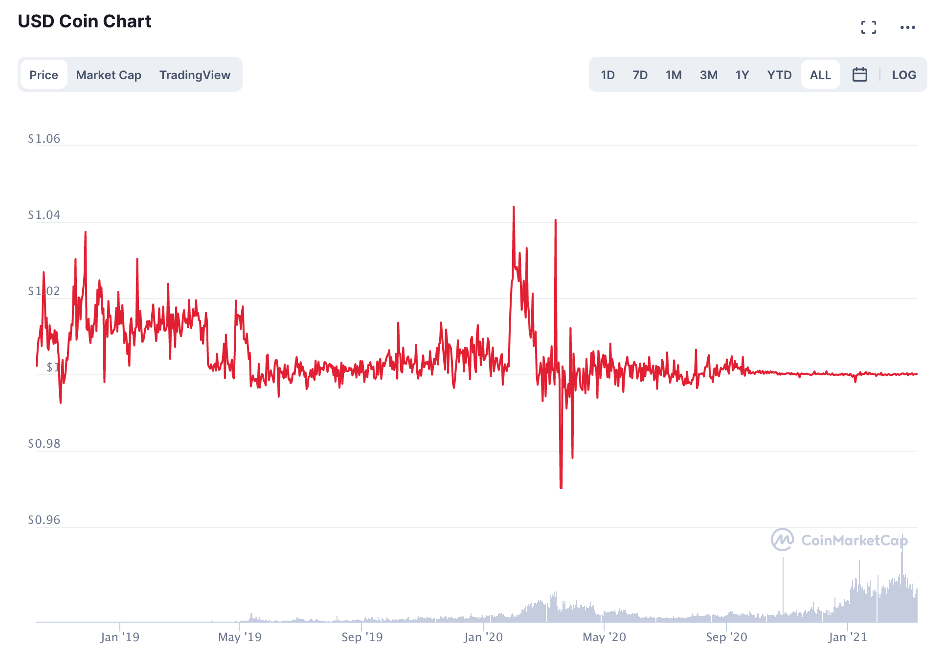 USD Coin Chart