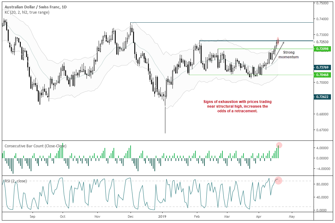 Australian Dollar - Swiss Franc 1 Day Chart