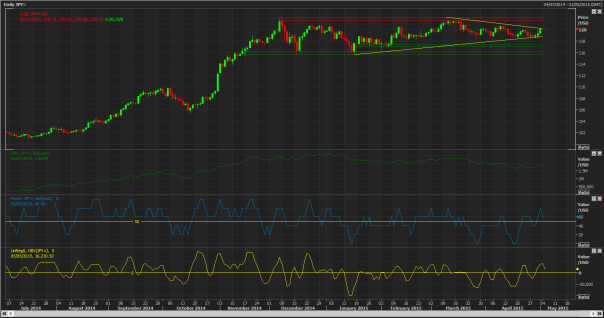 JPY Daily Chart