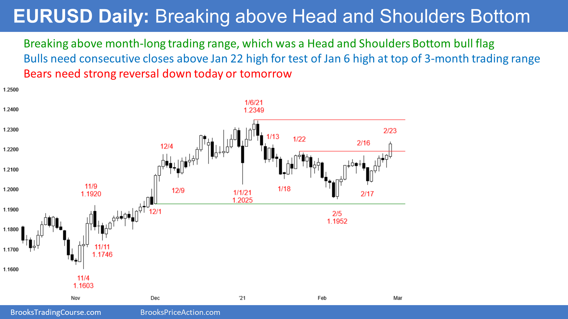 EUR/USD Daily