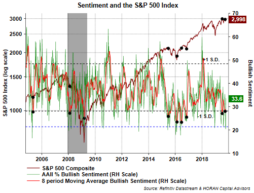 AAII Sentiment & S&P 500 Index Chart