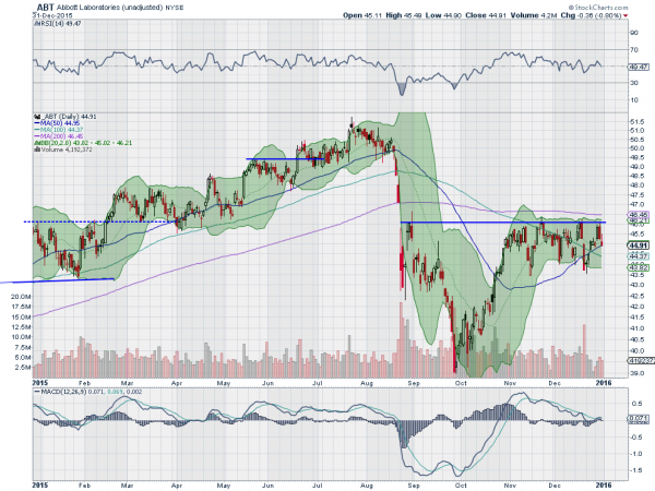 ABT Daily Chart