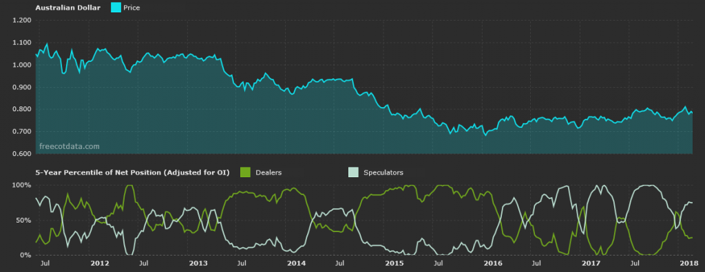 Traders Increase Long Positions AUD/USD