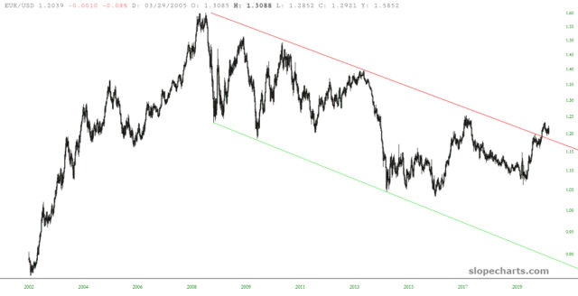 EUR/USD Chart