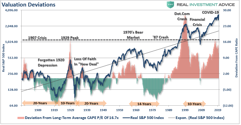 Valuation-Deviations