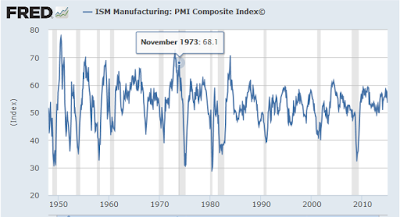 ISM Manufacturing 1950-Present