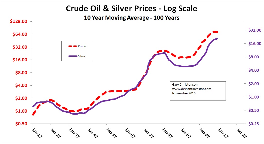 Crude Oil And Silver