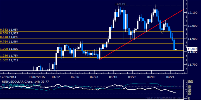 US Dollar Technical Analysis Chart