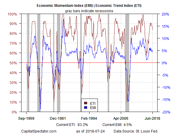 Economic Momentum Index