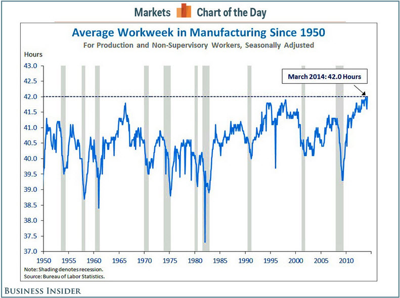 Average Workweek in Manufacturing since 1950