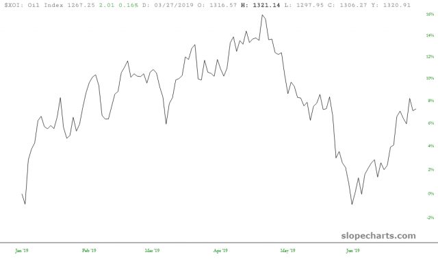 Oil Index 8%