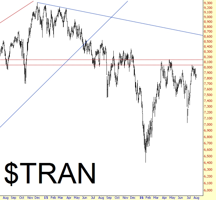 Transports Chart