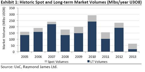 historic Spot and Long term Market Volumes