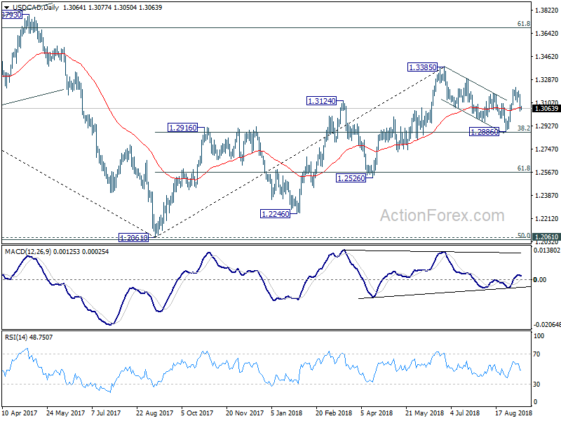 USD/CAD