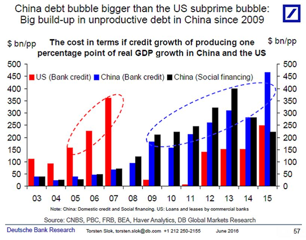 Chinese Debt