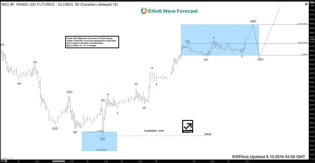 Nikkei Hour Chart