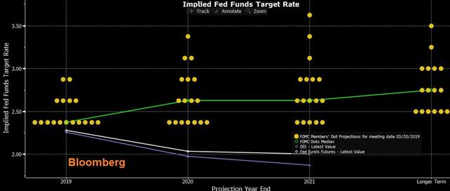 Implied Fed Funds Target Rate