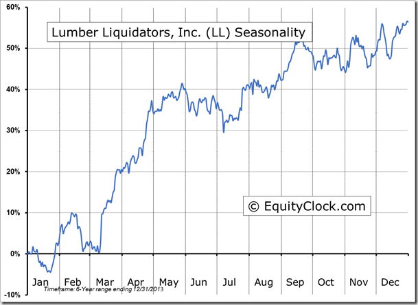 LL Seasonality Chart