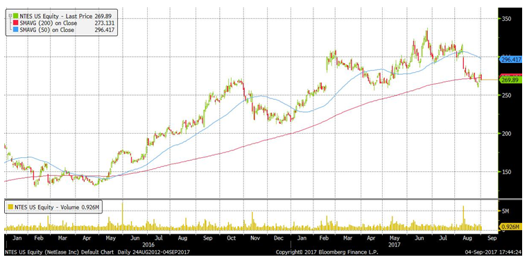 NTES US Equity Last Price