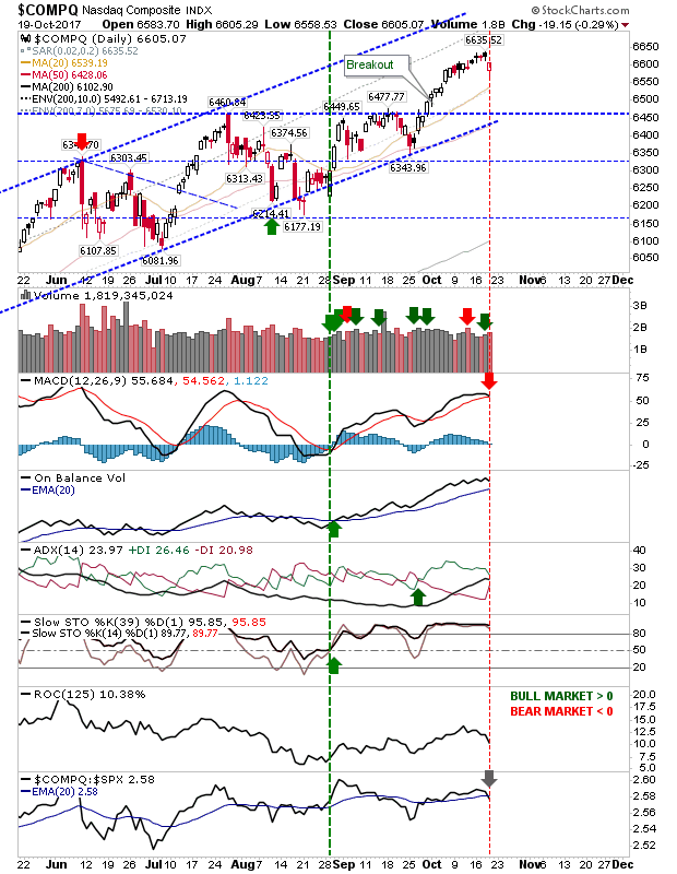 COMPQ Daily Chart