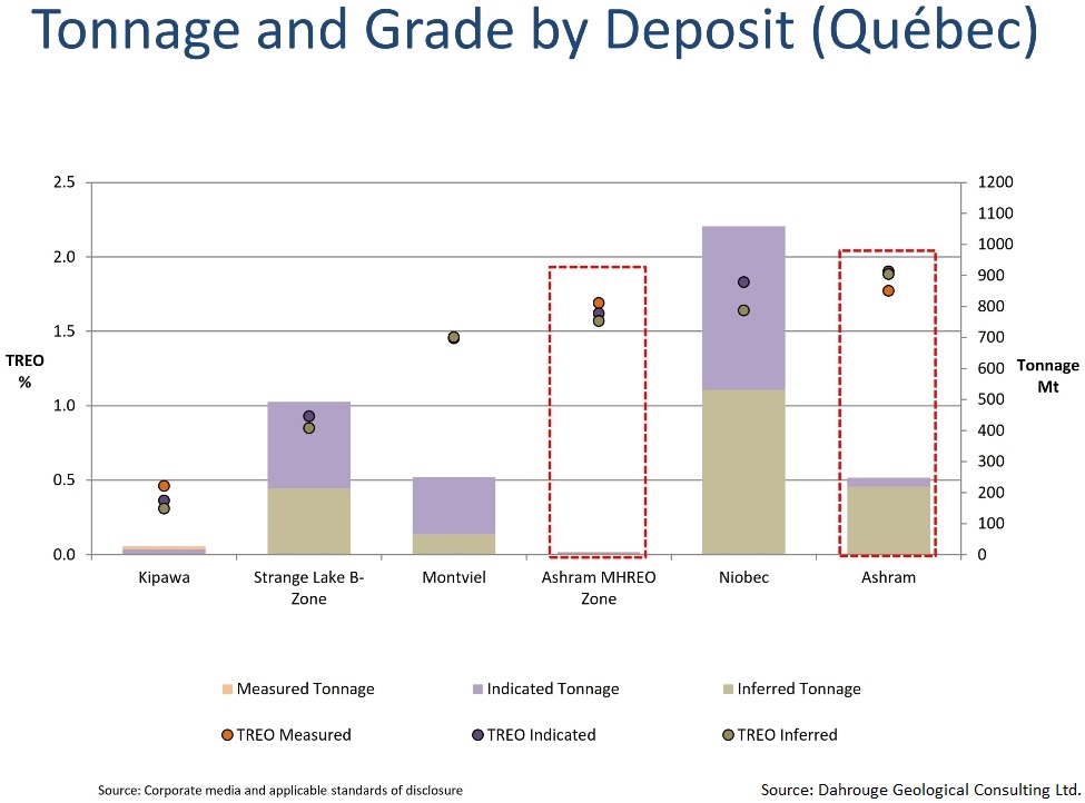 Tonnage And Grade By Deposite Chart