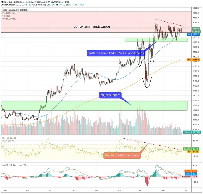 Gold Futures - Daily Chart