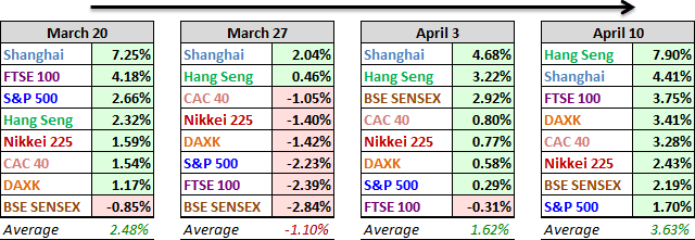 World Markets, Past 4-Weeks