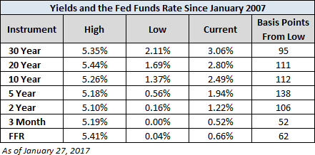 Yields and The Fed Funds Rate Since Jan