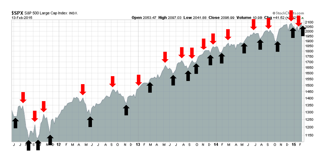 S&P 500 Trend