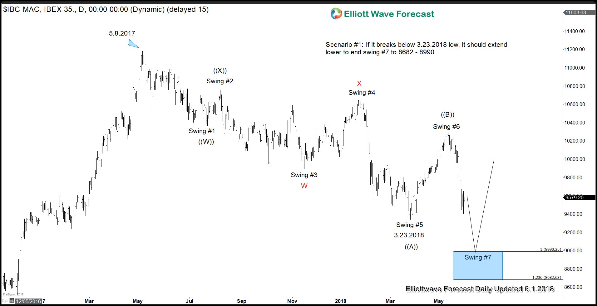 IBEX Stock Market should extend lower