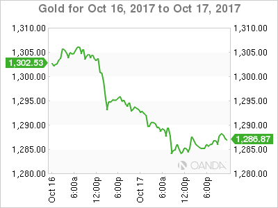 Gold Chart For Oct 16 - 18, 2017