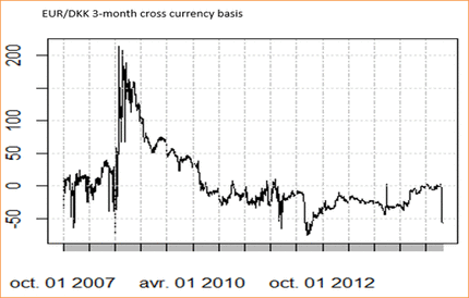 EUR/DKK 3-Month Chart