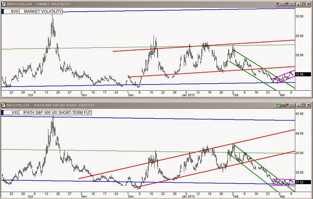 VIX And VXX 120 Minute Charts