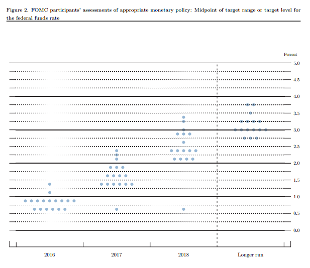 FOMC Federal Funds Rate