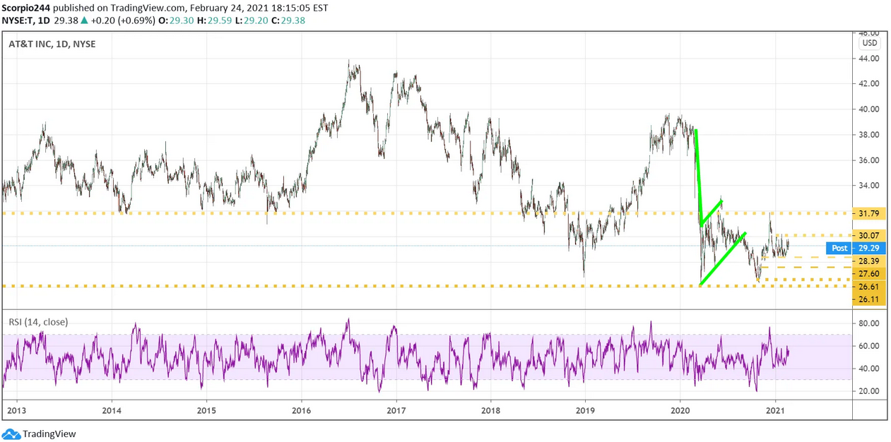 AT&T Inc Daily Chart