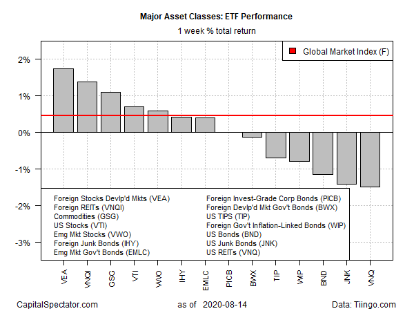 Major Asset Classes - ETF Performance Weekly Returns Chart