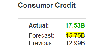 US consumer credit forecast