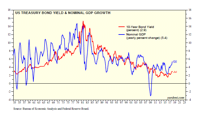 US Treasury Bond Yield & Nominal GDP Growth