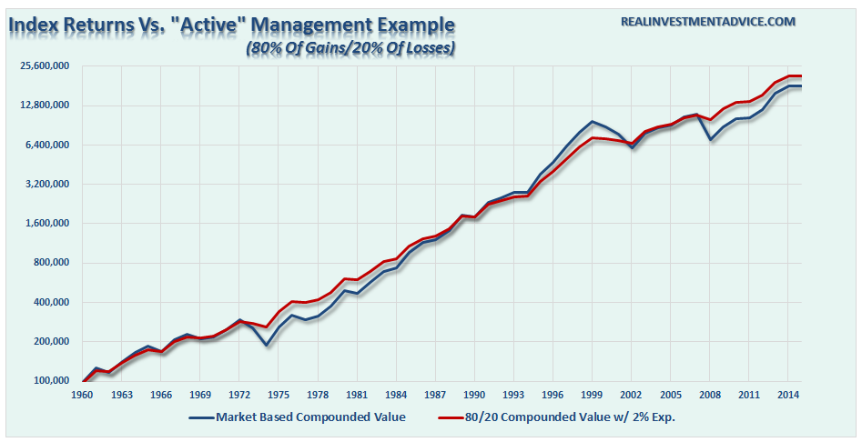 Index Returns vs Active Management Example