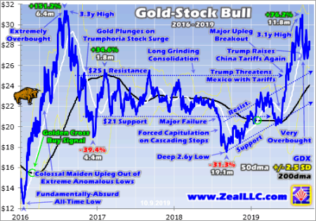 Gold-Stock Bull