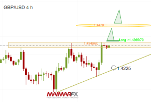 GBP/USD 4-Hour Chart