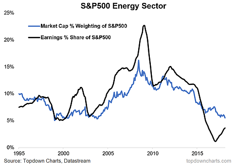 S&P 500 Energy Sector